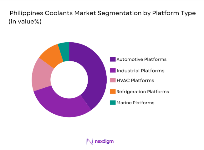 Philippines Coolants Market