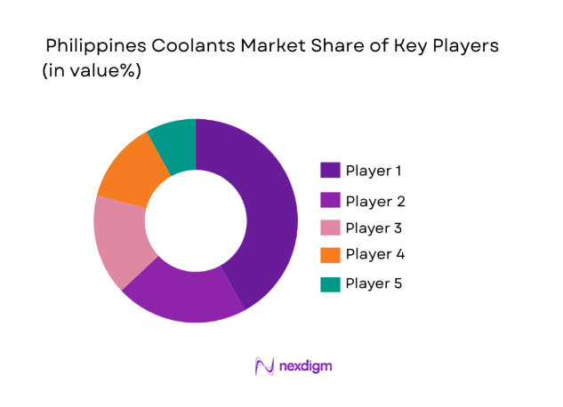 Philippines Coolants Market