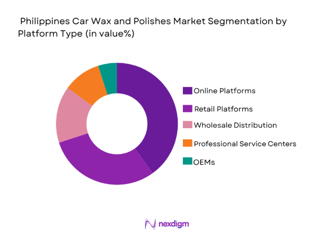 Philippines Car Wax and Polishes Market