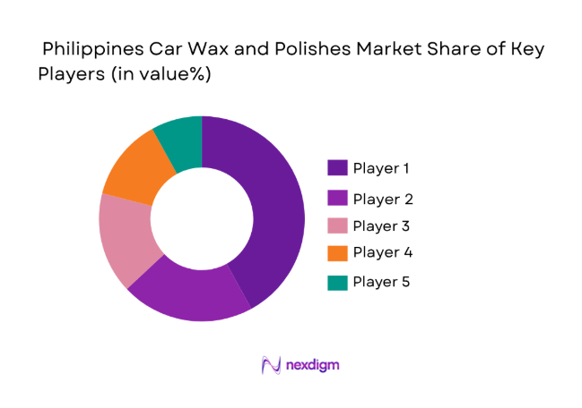 Philippines Car Wax and Polishes Market