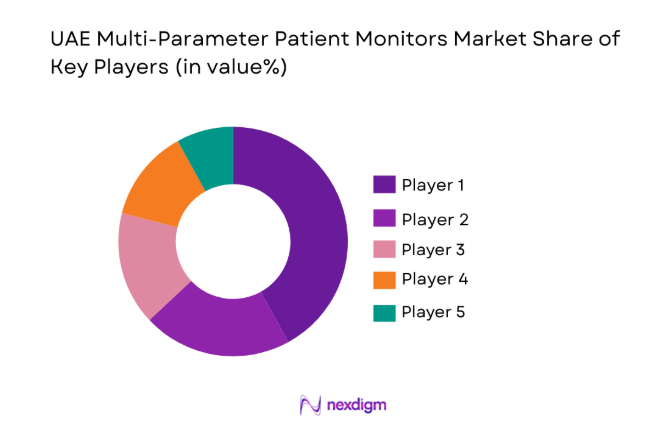 UAE Multi-Parameter Patient Monitors Market 