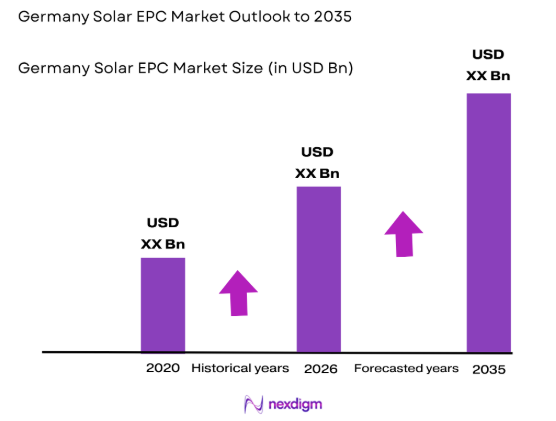 Germany Solar EPC market size