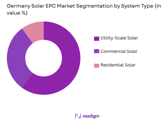 Germany Solar EPC market by system type