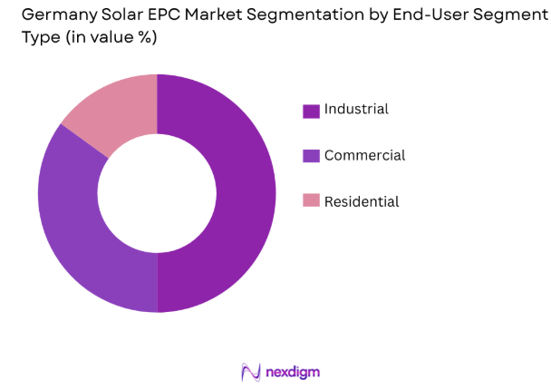Germany Solar EPC market by end user