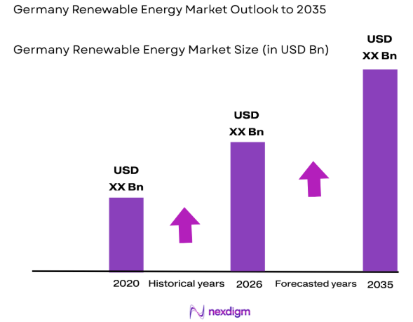 Germany Renewable Energy market size