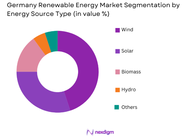 Germany Renewable Energy market by energy source