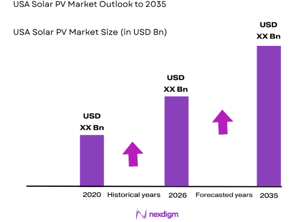 USA Solar PV market size