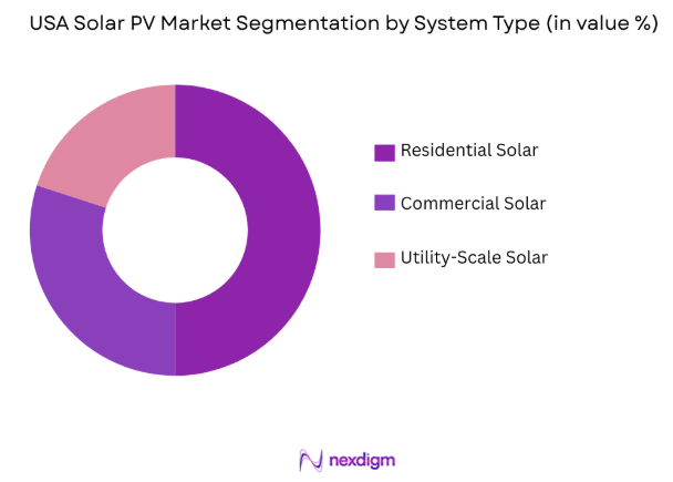 USA Solar PV market by system type