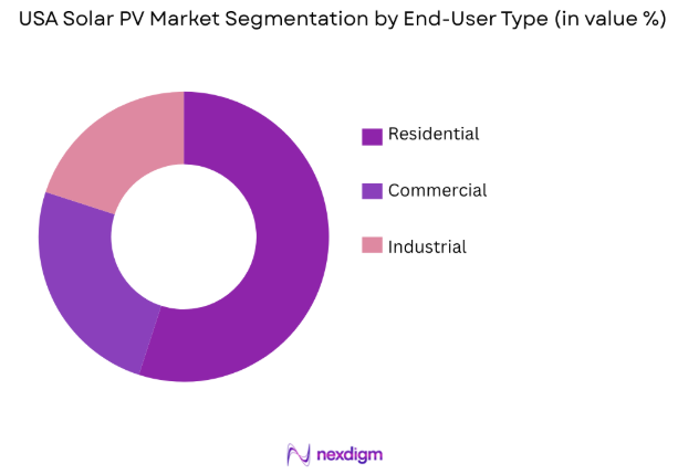 USA Solar PV market by end user