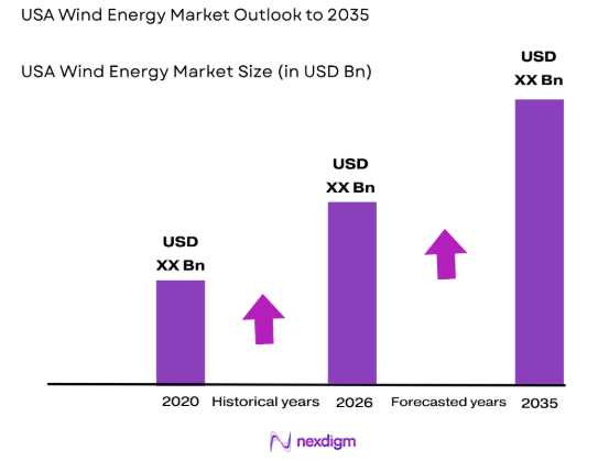 USA Wind Energy Market size