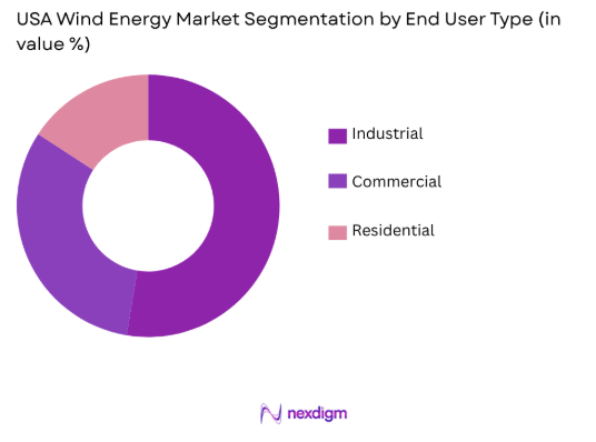 USA Wind Energy Market by end user