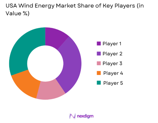 USA Wind Energy Market share of key players