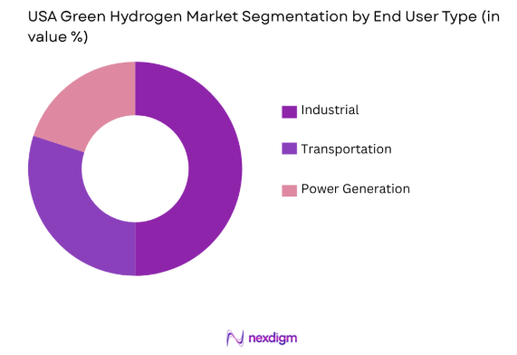 USA Green Hydrogen market by end user