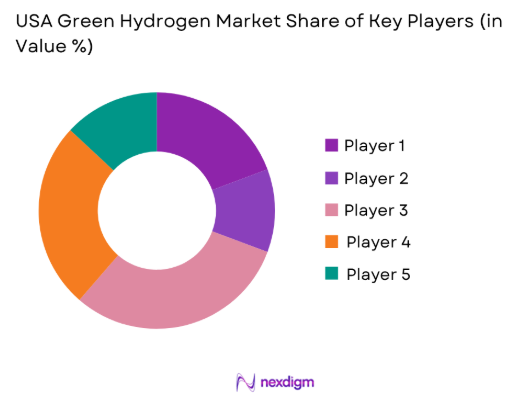 USA Green Hydrogen market share of key players