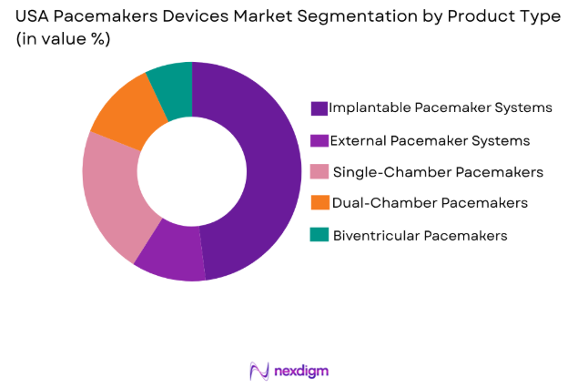 USA Pacemakers Devices Market by product type