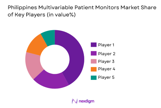 Philippines multivariable patient monitors market share of key players