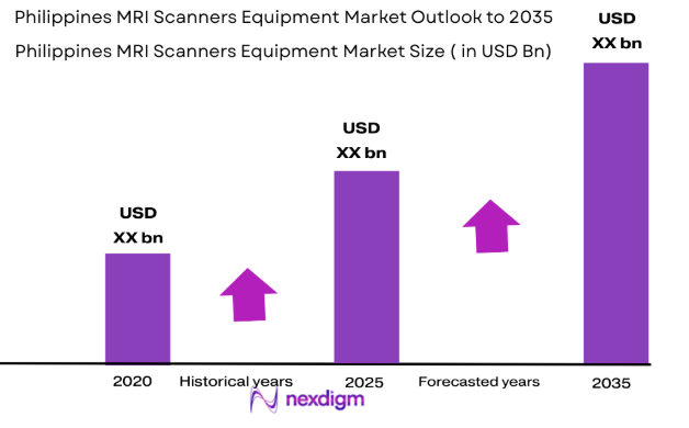 Philippines MRI scanners equipment market size