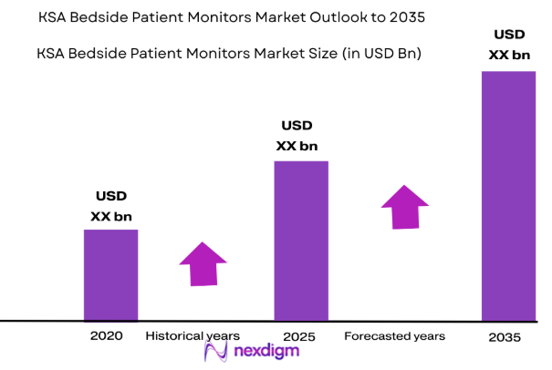 KSA Bedside Patient Monitors market size