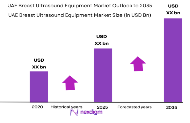 UAE breast ultrasound equipment market size