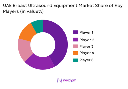 UAE breast ultrasound equipment market share of key players