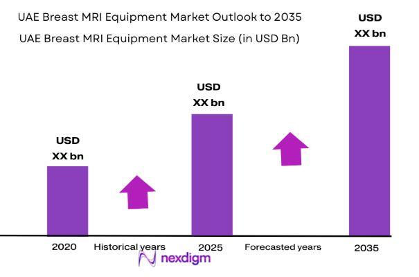 UAE breast MRI equipment market size