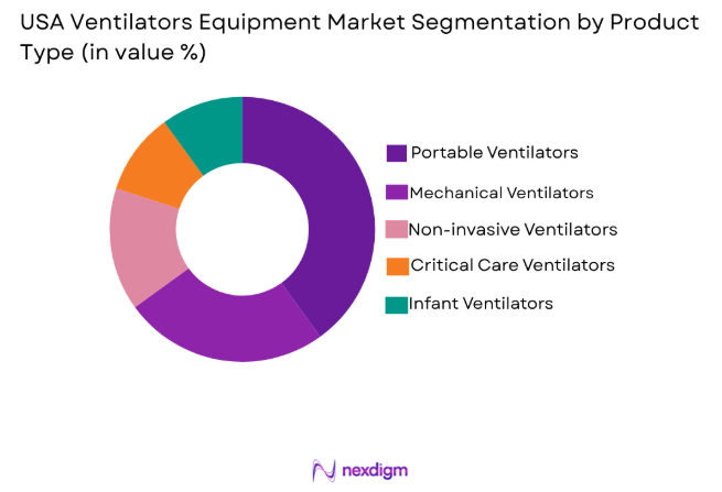 USA ventilators equipment market by product type