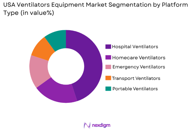 USA ventilators equipment market by platform type