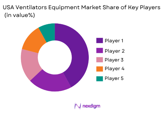USA ventilators equipment market share of key players