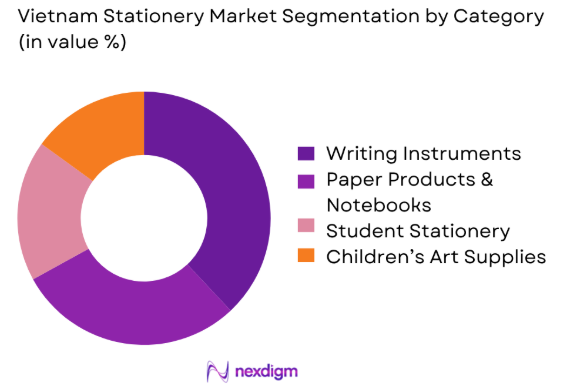 Vietnam Stationery market by category