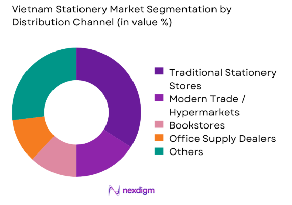 Vietnam Stationery market by distribution channel
