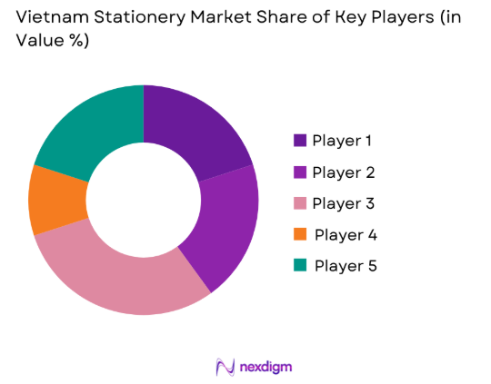 Vietnam Stationery market share of key players
