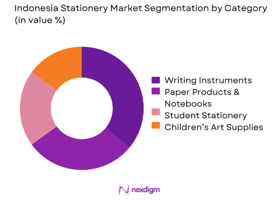 Indonesia Stationery market by category