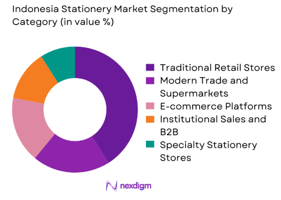 Indonesia Stationery market by distribution channel