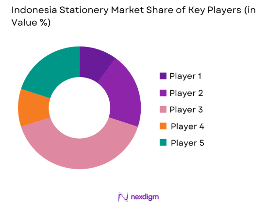 Indonesia Stationery market share of key players