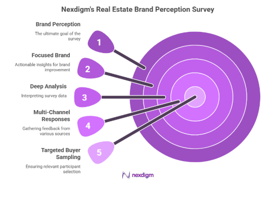 Services In Real Estate Brand Perception Survey 