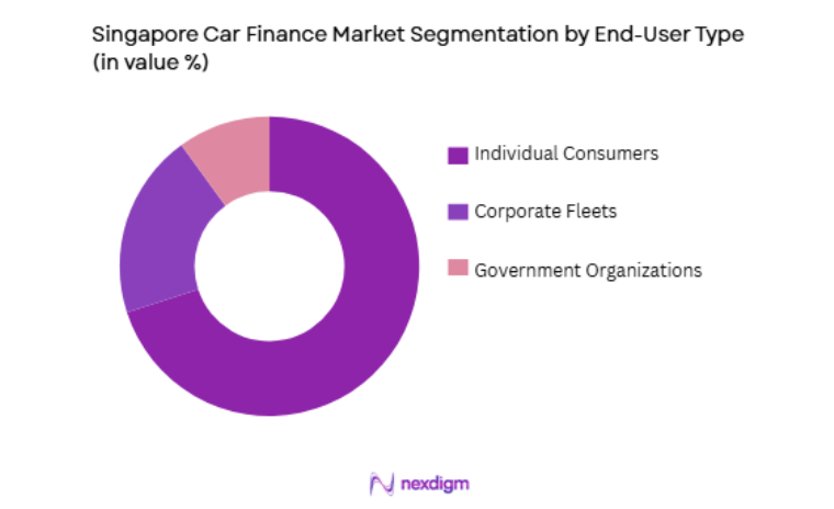 Singapore Car Finance Market by end user