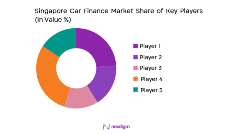 Singapore Car Finance Market key players