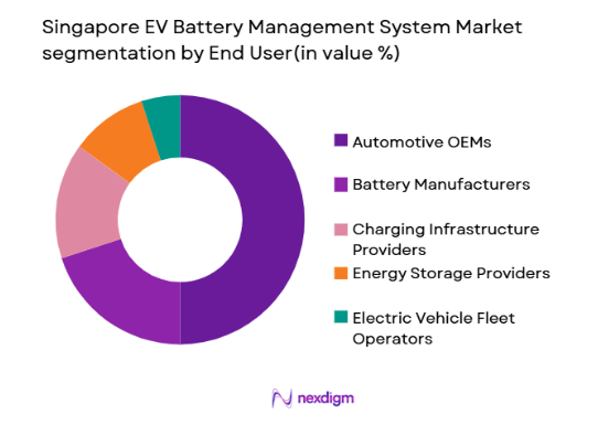Singapore EV Battery Management System Market segmentation by end user