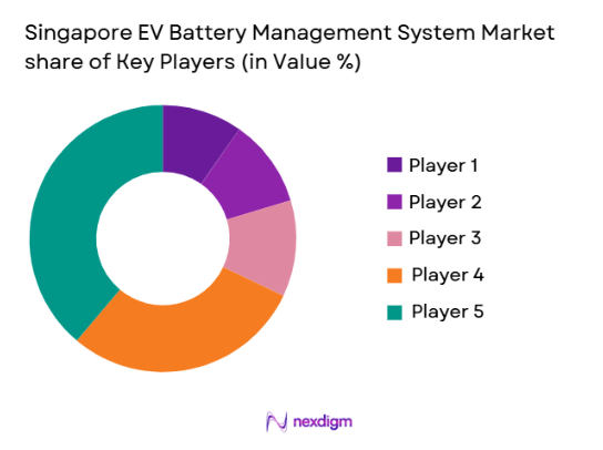 Singapore EV Battery Management System Market share of key players