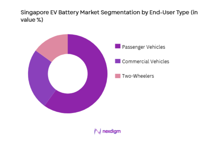 Singapore EV Battery Market by end use