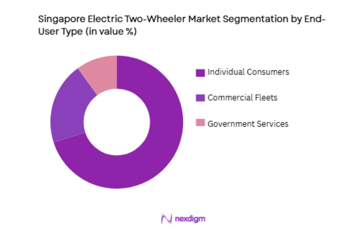 Singapore Electric Two-Wheeler Market by end user