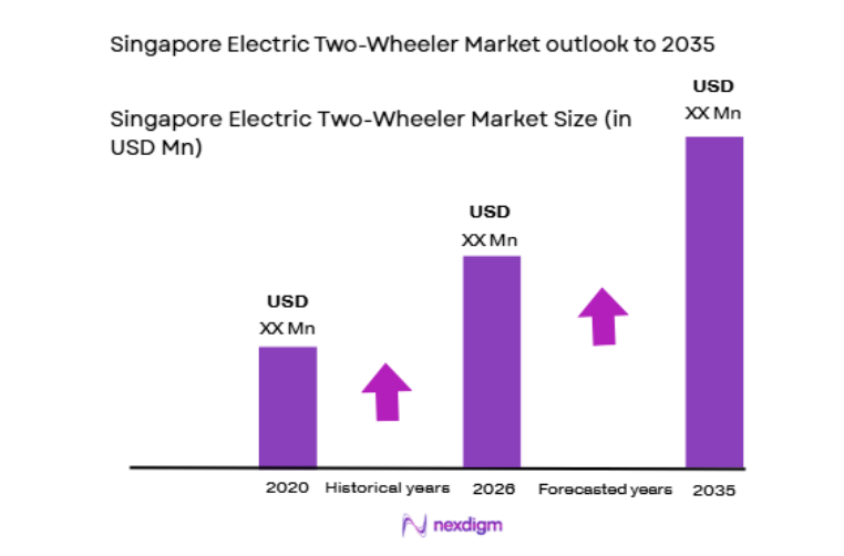 Singapore Electric Two-Wheeler Market size
