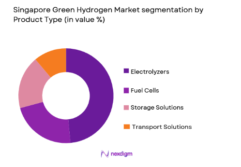 Singapore Green Hydrogen Market segmentation by product type 