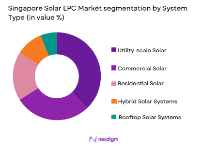 Singapore Solar EPC Market segmentation by system type