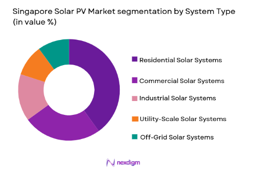 Singapore Solar PV Market segementation by system type