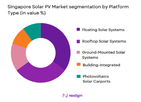 Singapore Solar PV Market segmentation by platform type
