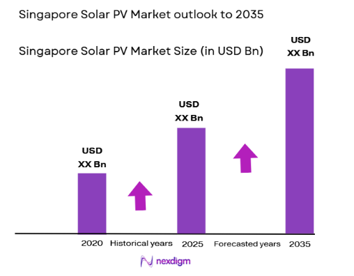 Singapore Solar PV Market size
