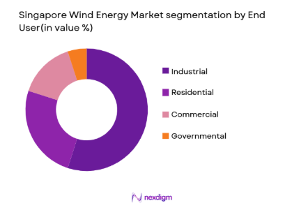 Singapore Wind Energy Market segmentation by end user