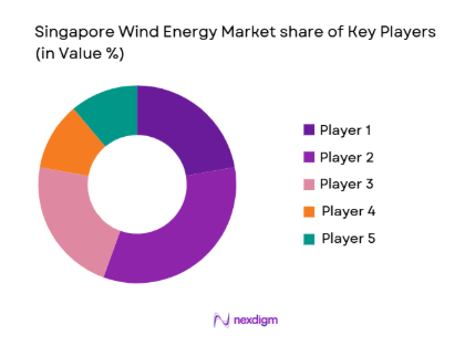 Singapore Wind Energy Market share of key players.png