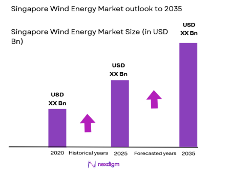 Singapore Wind Energy Market size